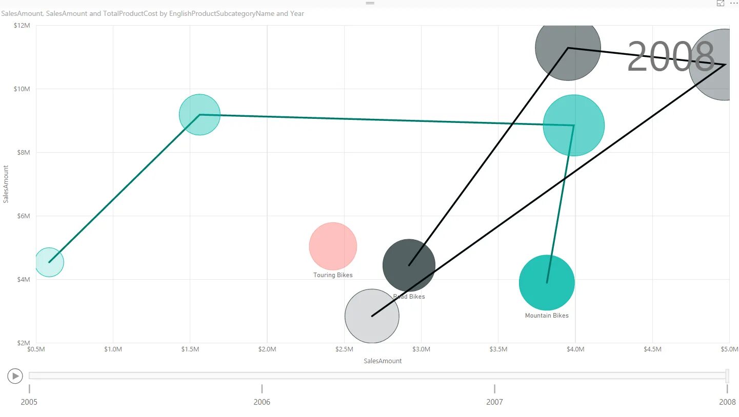 Пузырьковая диаграмма Power bi. Диаграмма "Power/interest Grid. Точечная диаграмма Power bi. 3d диаграммы в Power bi.