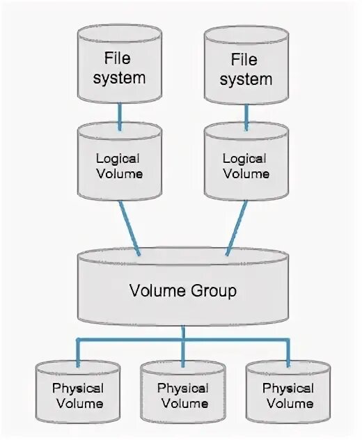 Lvm volume. Lvm. файловая система фото. древо файловой системы. lvm и raid разница.