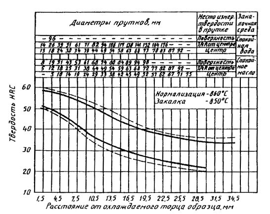 Прокаливаемость стали 40х. Прокаливаемость стали 60с2а. – Полоса прокаливаемости стали 12хн3а. Полоса прокаливаемости для стали 40.