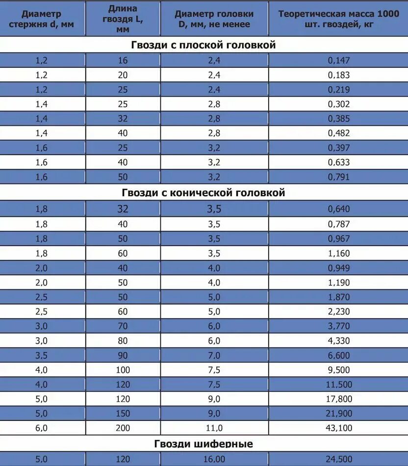 Гвозди строительные вес 1 шт. Гвоздь 120 мм вес 1 шт. Вес строительных гвоздей 1кг таблица. Вес гвоздя 250 мм.