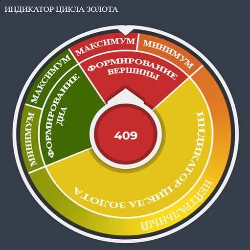 Индикатор циклов. Индикаторы цикличности график. mechanical visual cycle indicator dnft.