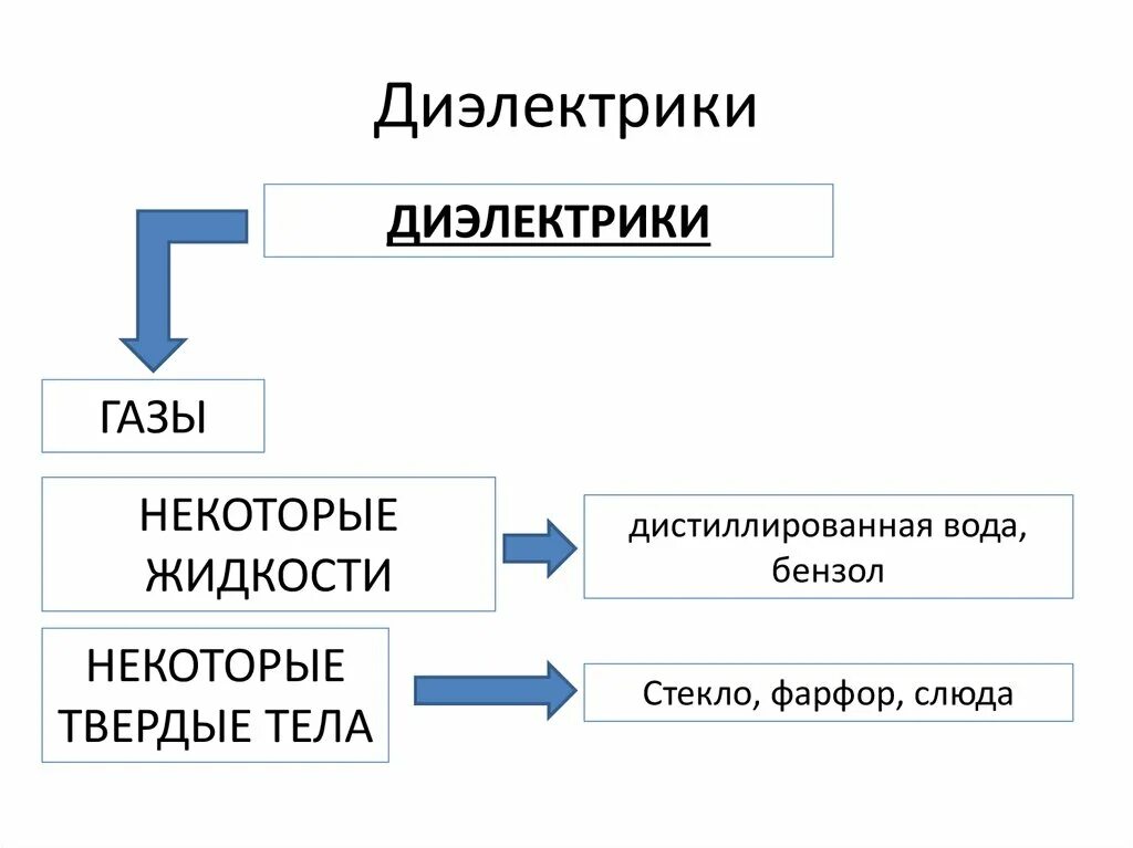 Проводники и диэлектрики. Диэлектрики физика. Газы диэлектрики. Диэлектрики типы диэлектриков. Диэлектрик ссд.