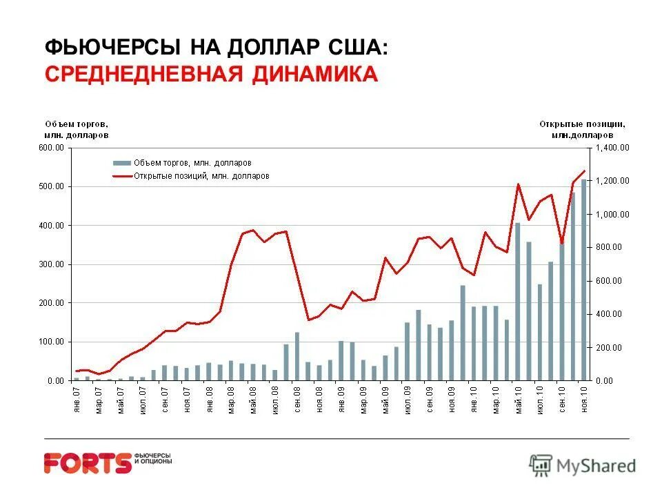 фьючерсы на доллар на московской