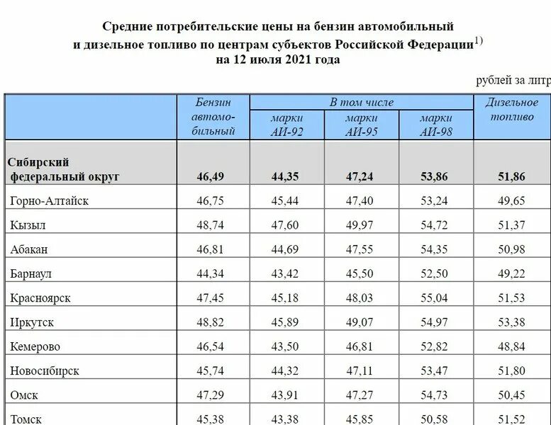 Себестоимость дизельного топлива. Себестоимость бензина АИ-92. Себестоимость бензина АИ-92 В 2021 году в России. Себестоимость дизтоплива.