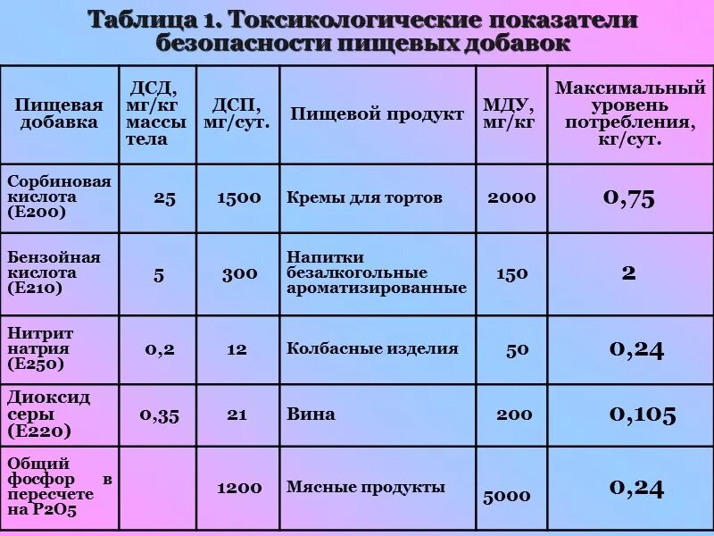 Показатели безопасности продовольственных товаров. Показатели пищевой безопасности. Пищевые добавки токсические. Показатели безопасности пищевых добавок. Таблицы оо