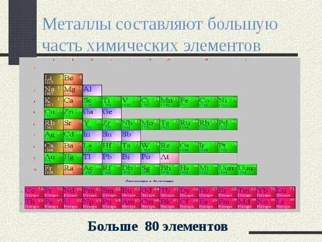 К неметаллам относятся простые вещества образованные элементами. Металлы и неметаллы в химии. Металлы в химии. Металлы химия 9 класс. Простые вещества металлы и неметаллы.