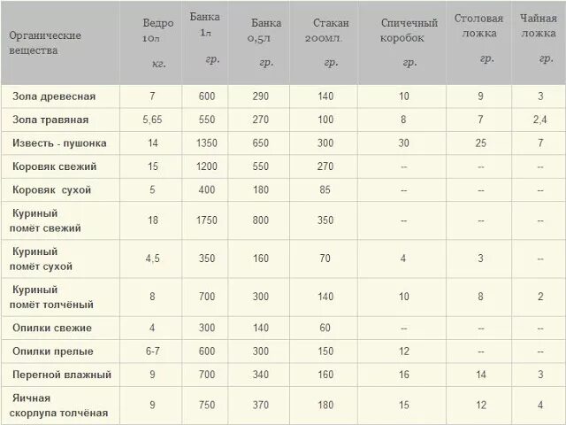 500 грамм это сколько штук. Сколько грамм удобрения в столовой ложке таблица. Сколько грамм удобрений в чайной ложке таблица удобрение. Сколько грамм удобрения в чайной ложке таблица. Вес удобрений в столовой ложке.