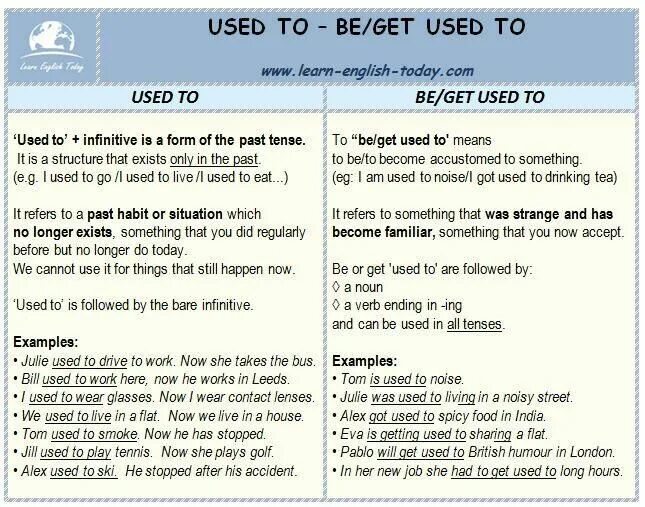 Most people today cannot. Be used to get used to правило таблица. Used to get used to правило. Be used to и get used to разница. Различия used to be used to get used to.