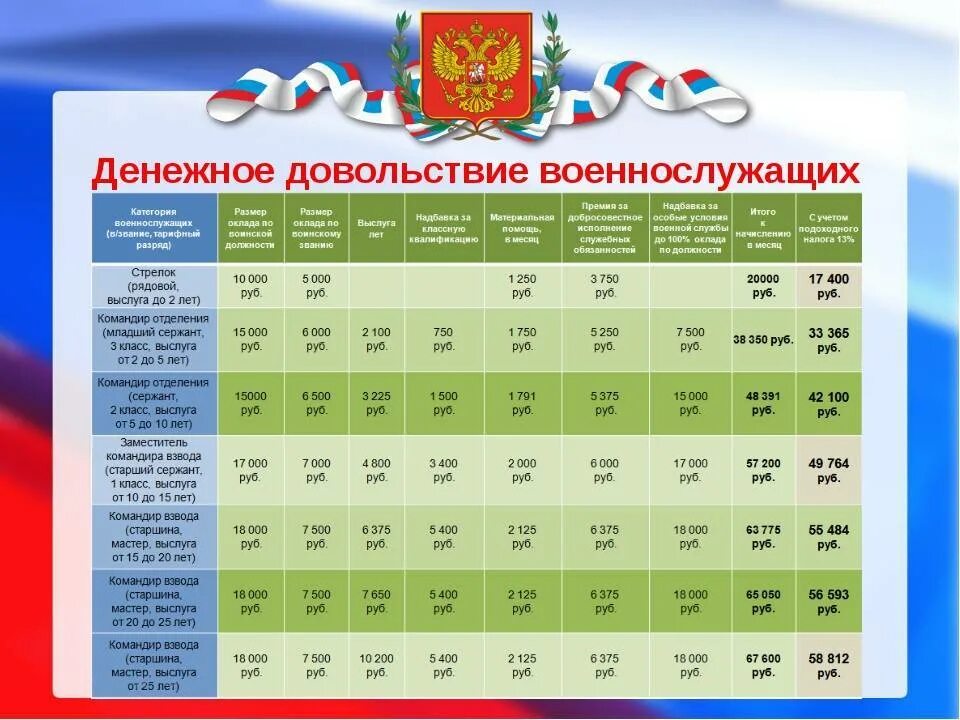 Какие выплаты по военному контракту. Денежное довольствие. Денежное довольствие военнослужащих. Денежные довольство контракника. Размер денежного довольствия военнослужащих.