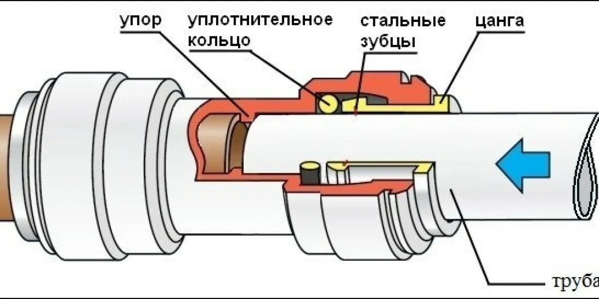 Как отсоединить фитинг. Цанговое соединение металлических труб 8 мм. цанговый фитинг пневматический схема. схема быстросъемного соединения трубок. цанговая муфта для стальных труб.