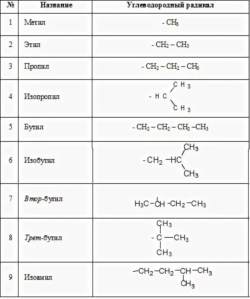 Радикалы углеводородов. Основные радикалы в органической химии. Углеводородные радикалы таблица формулы. Таблица радикалов органическая химия. Таблица всех углеводородных радикалов.