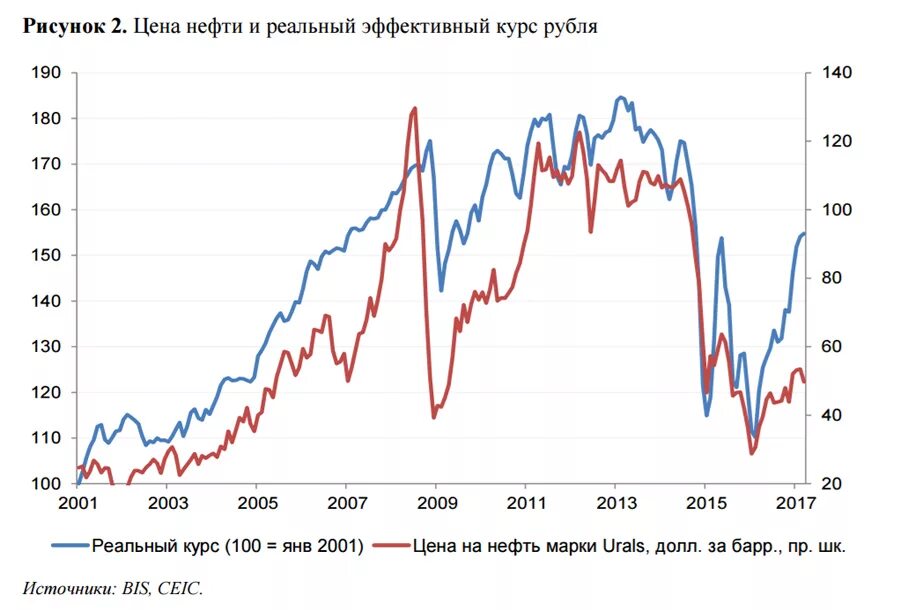 Курс рубля россия динамика