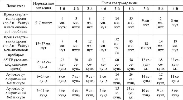 Свертываемость крови норма у мужчин. Коагулограмма у детей норма. Коагулограмма показатели нормы. Расшифровка коагулограммы крови таблица. Коагулограмма у детей показатели.