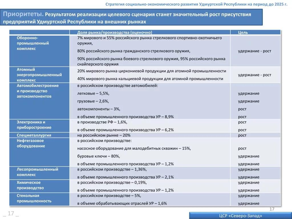 Пространственное развитие рф. Стратегия пространственного развития. Стратегия социально-экономического развития Удмуртской Республики. Стратегия пространственного развития РФ. Стратегия пространственного развития 2025.