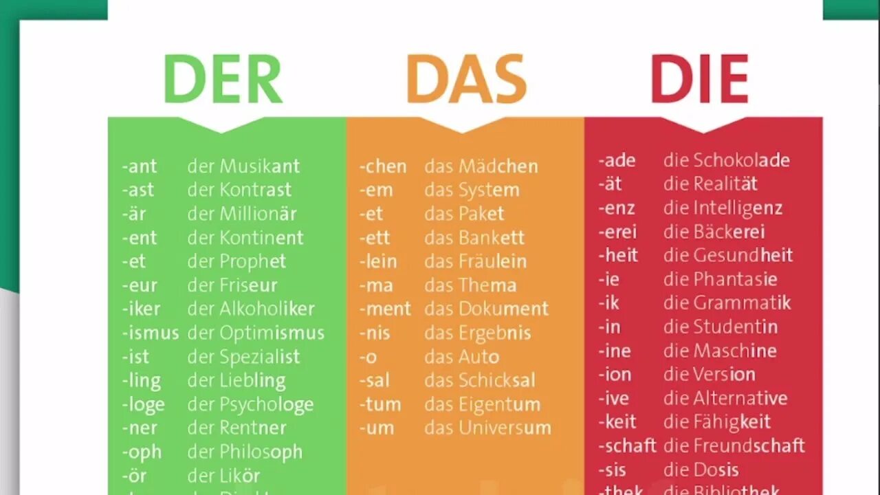 Der oder die. Der oder die