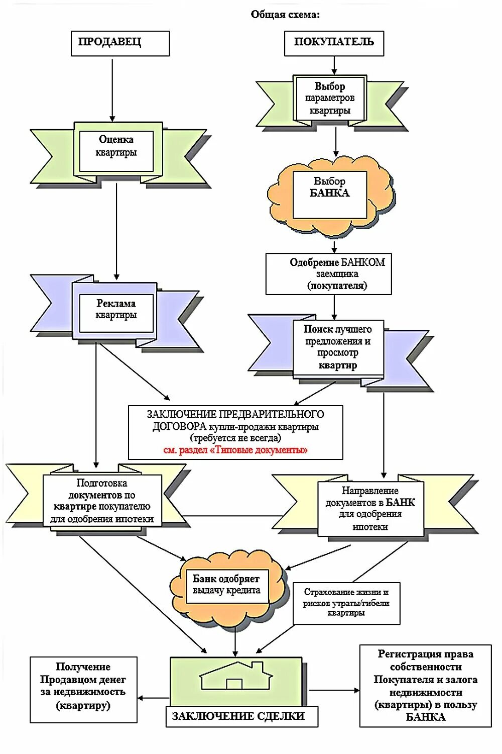 Этапы покупки квартиры в ипотеку на вторичном. Схема проведения сделки купли-продажи квартиры. Сделка купли продажи схема. Схема продажи квартиры по ипотеке. Этапы купли квартиры