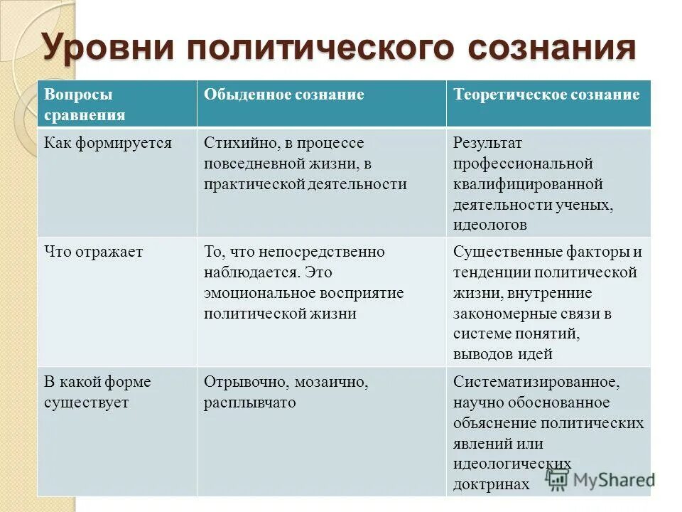 уровни политического сознания таблица. уровни политического сознания схема. уровни политики безопасности. перечислите функции политики. управленческая функция политической власти.