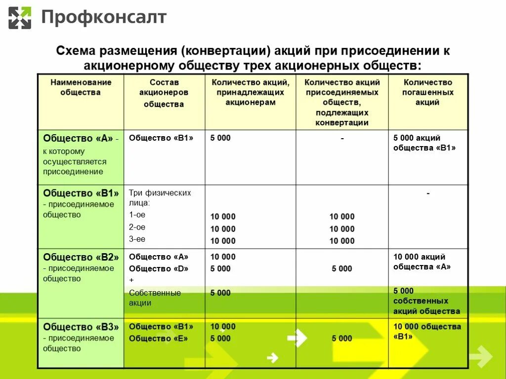 Конвертация акций при присоединении АО К АО. Порядок конвертации акций при присоединении АО К АО. Коэффициент конвертации акций. Формула конвертации акций при присоединении. Пример конвертации