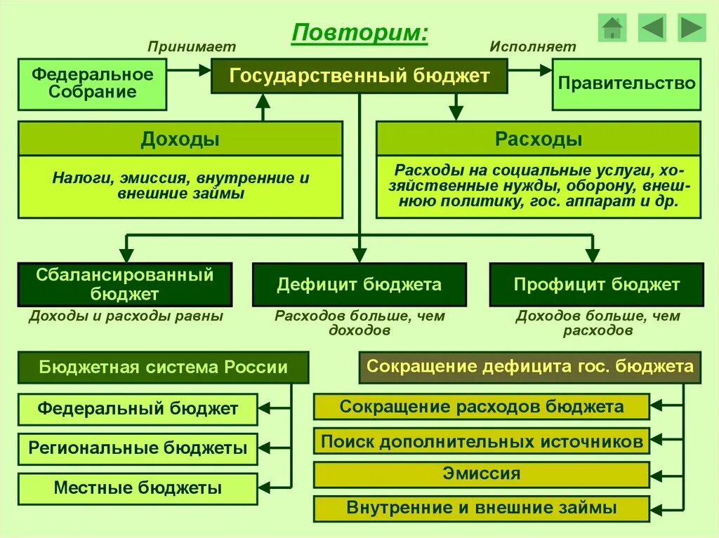 Государственный бюджет принимается федеральным собранием. Государственный бюджет. Проект на тему государственный бюджет. Составляющие государственного бюджета. Государственный бюджет Обществознание.