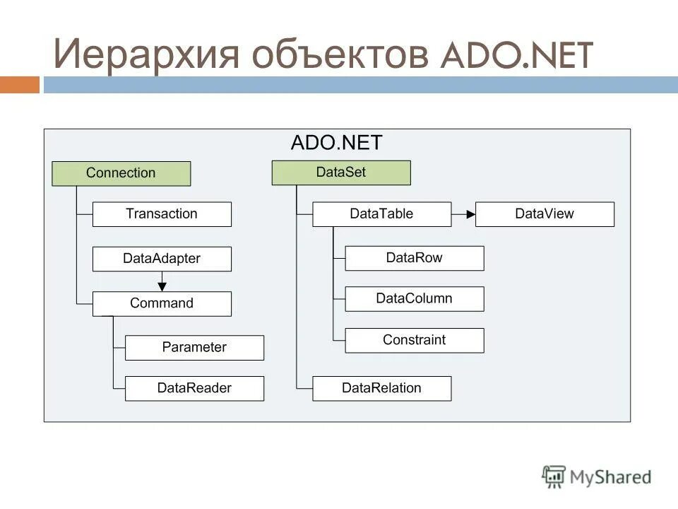 Иерархия объектов. Структура иерархии объектов это. Основы ado.net. Иерархия объектов c#. Unlooktool net