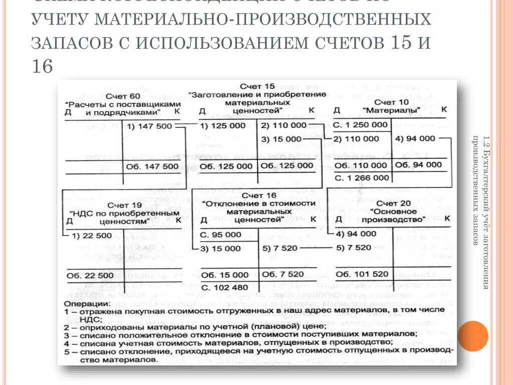 Бухгалтерские счета производственного учета. Корреспонденция счетов материально-производственных запасов. Схема по учету материально-производственных запасов. Схема синтетического счета по учету материальных запасов. Учет производственных запасов бух учет.