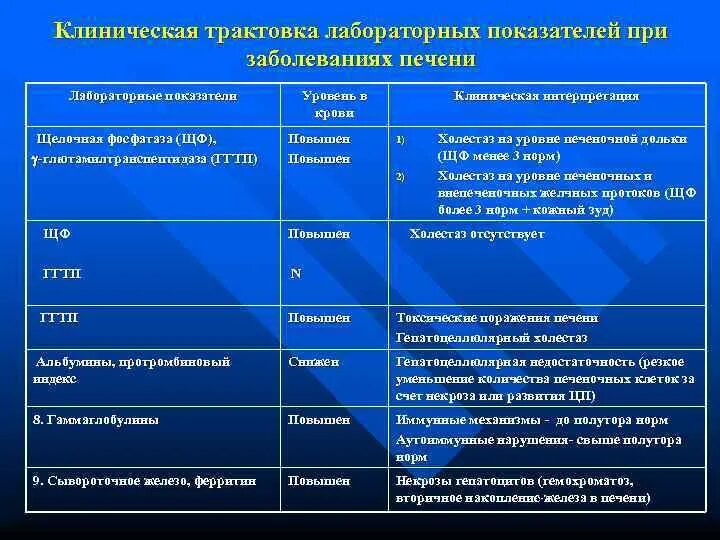 Диагностические критерии заболеваний печени. Маркеры биохимических синдромов поражения печени. Холестатический синдром печени этиология. Лабораторные показатели печени.