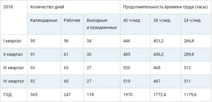 Ставка рабочего времени. Норматив рабочего времени на 2023 г. Нормы рабочего времени на 2023 год таблица. Норма рабочего времени на 2021.