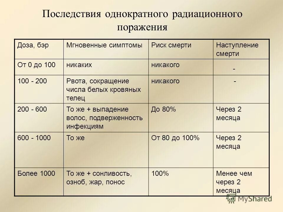 однократным считается облучение