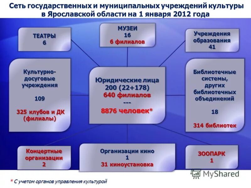 Культурные учреждения примеры