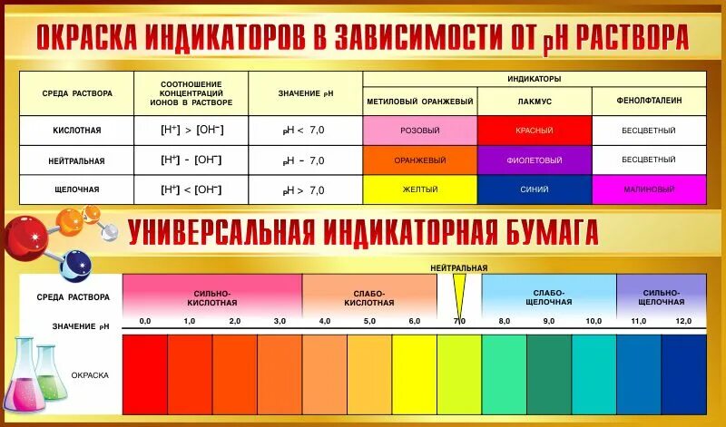 Окраска индикаторов. Цвета индикаторов. Цвета окраски индикаторов. Универсальный индикатор цвета.