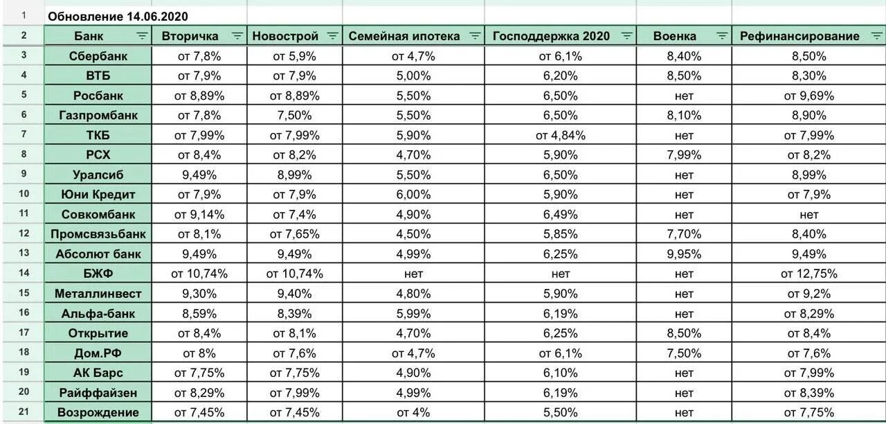 Ипотека 1 процент как получить. Статистика ставок ипотеки Сбербанк. Ставки по ипотеке в банках 2021. Ставки ипотеки в банках 2021 на сегодня. Процентная ставка по ипотеке в банках 2022.