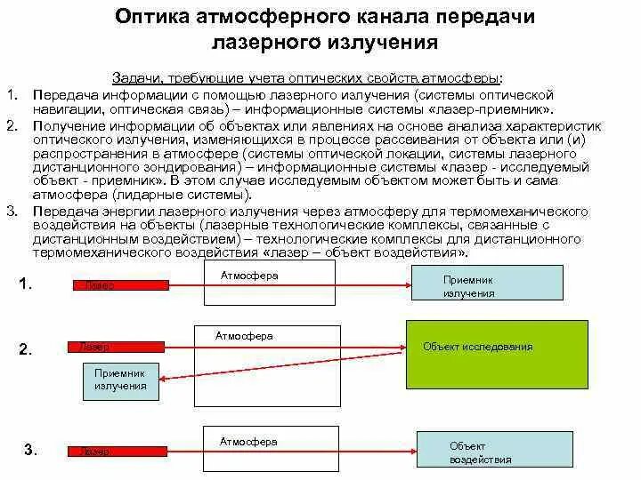 Приемник лазерного излучения. Рассеивание лазерного луча в атмосфере. Атмосферные оптические системы связи. Распространение оптического излучения в атмосфере. Задача радиация