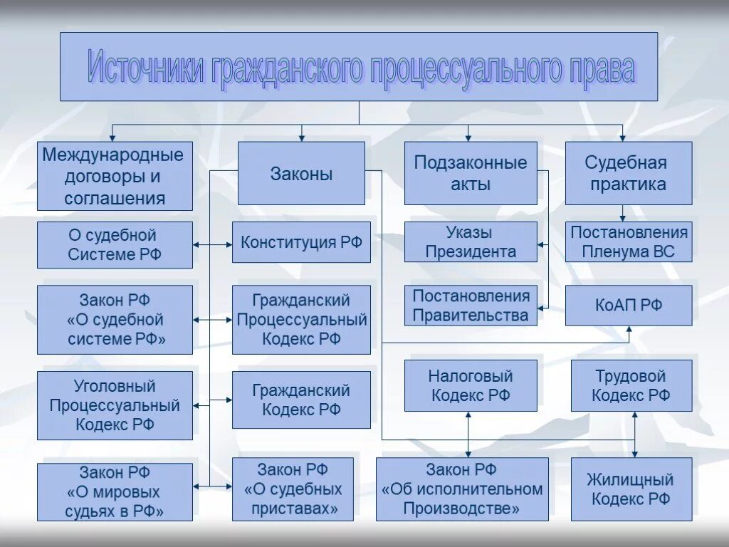 Источники судопроизводства рф