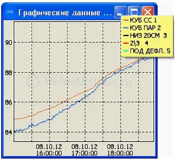 Температура в кубе при второй. Шпора для отбора спирта.