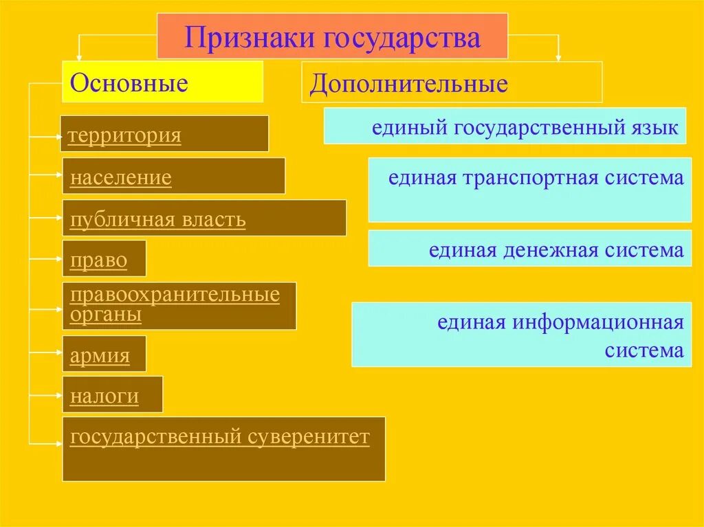 К признаку государства можно отнести. Признаки государства. Дополнительные признаки государства. Признаки государства единый язык. Основные признаки государства.