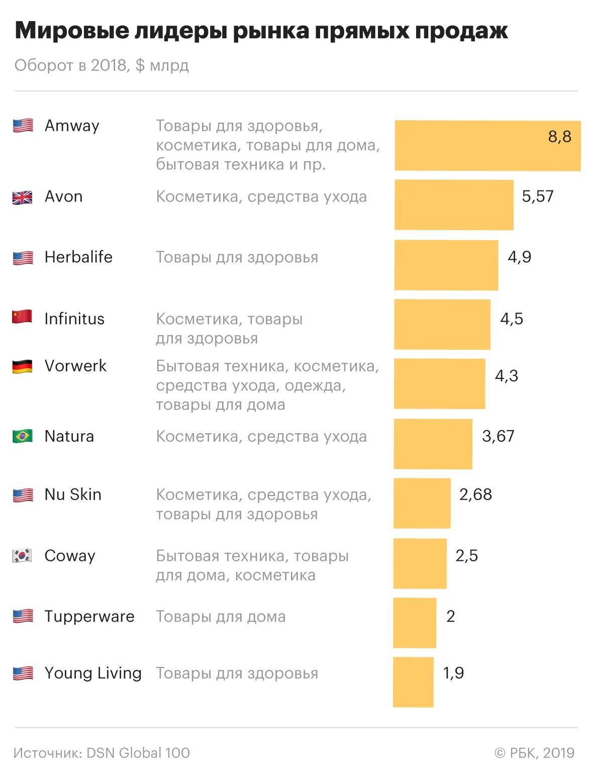 Мировые Лидеры рынка прямых продаж. Сетевой маркетинг компании в России список. Сетевые компании Лидеры рынка. Сетевые компании в мире. Лидеры мирового рынка