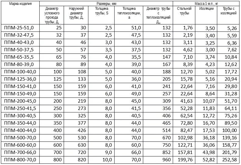 Вес ппу изоляции. Труба 159 в ППУ изоляции диаметр. Изоляция для труб диаметры. Труба ППМ 159 толщина изоляции. Труба 80 в ППУ изоляции наружный диаметр.