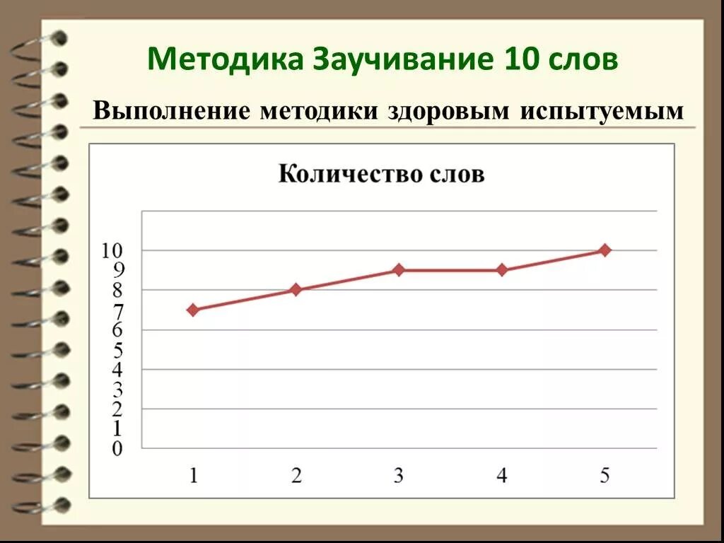 Методика заучивание слов лурия. Кривая запоминания 10 слов Лурия. Методика заучивание 10 слов а.р Лурия. Кривая запоминания 10 слов в норме. Методика 10 слов кривая запоминания.