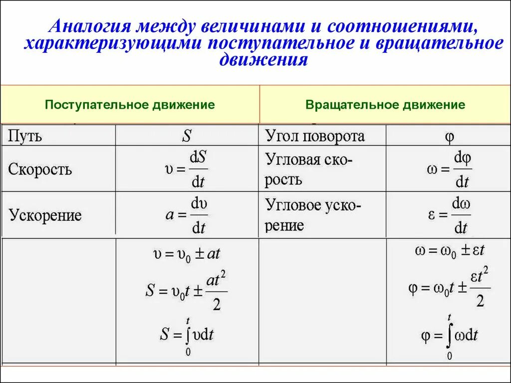 Величины поступательного движения. Вращательное движение. Уравнение вращательного движения.. Динамика поступательного и вращательного движения. Динамика вращательного движения формулы. Формулы динамики поступательного движения.