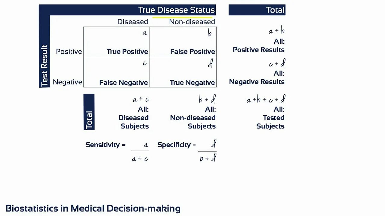 True positive false negative. True positive true negative. True positive false negative объяснение. Sensitivity and specificity. True negative