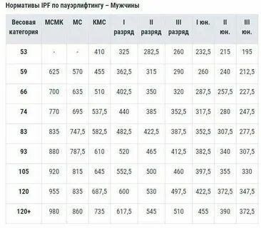 Мастер спорта по жиму нормативы мужчины