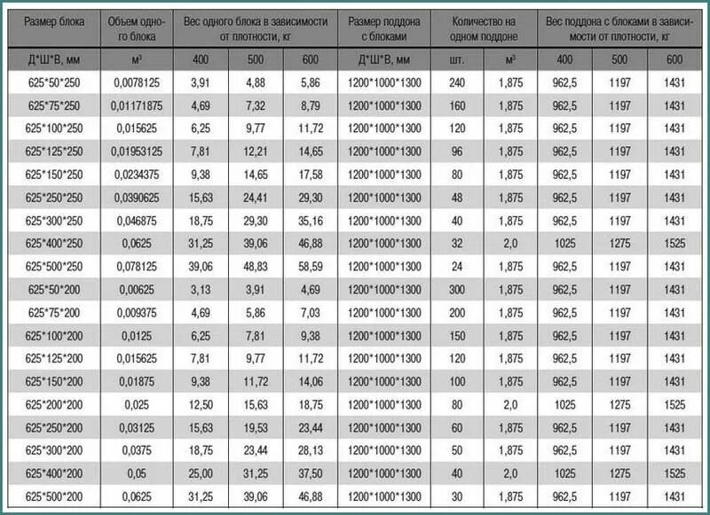 Сколько весит 1 поддон. Газобетон блок 600х400х200 вес. Вес газосиликатного блока 600х300х200 1 шт. Блок пенобетонный 200х300х600 вес 1шт. Вес блока газобетона 625 250 150.