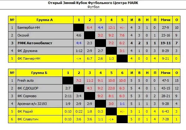 Таблицы группового этапа по футболу готовые. Футбольная команда Автомобилист. Таблица групповых команд художественная. Таблица группового этапа по футболу дворовому в Самаре. Игры мфк расписание