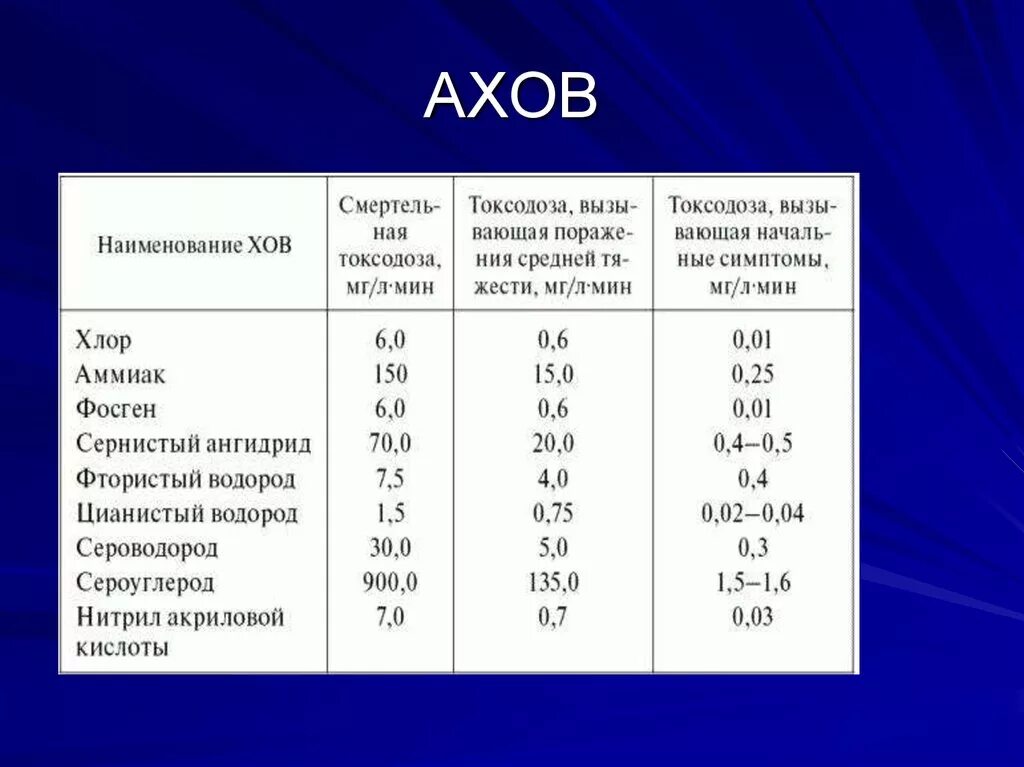 Меньшая плотность. АХОВ. Отравляющие вещества АХОВ. Аварийно химически опасные вещества примеры. Показатели и аварийно химически опасные вещества АХОВ.