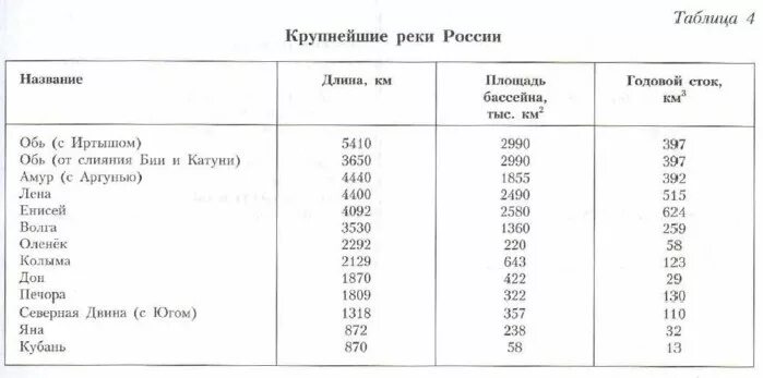 Реки россии список 8 класс таблица