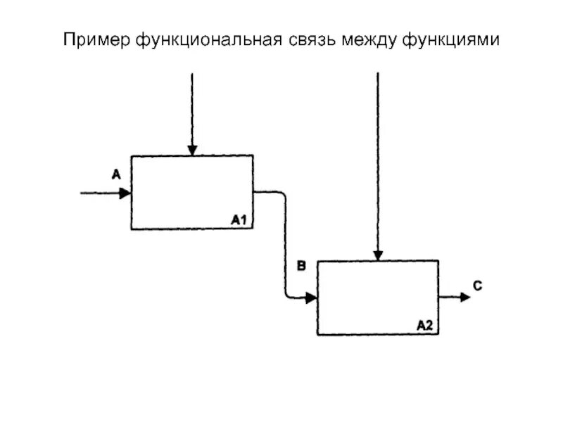 Вертикальные функциональные связи. Пример функциональной связи. Пример линейных и функциональных связей. Функциональные связи в организации. Что относится к условию существования любой функциональной связи?.