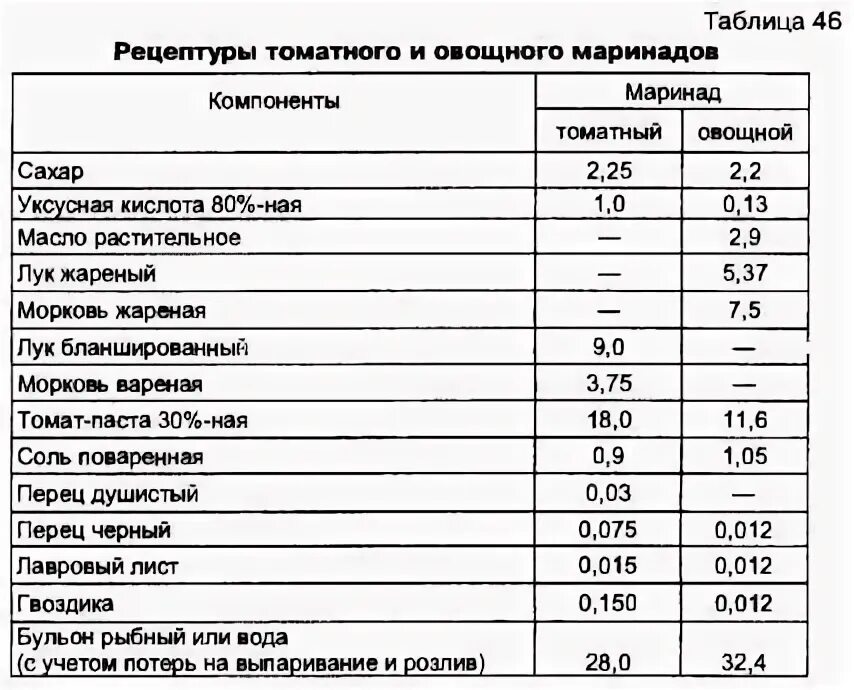Технологическая карта рыба под маринадом. Технологическая карта рыба под маринадом. Технологическая карта рыба под маринадом. Технологическая карта рыба под маринадом. Технологическая карта рыба под овощами.