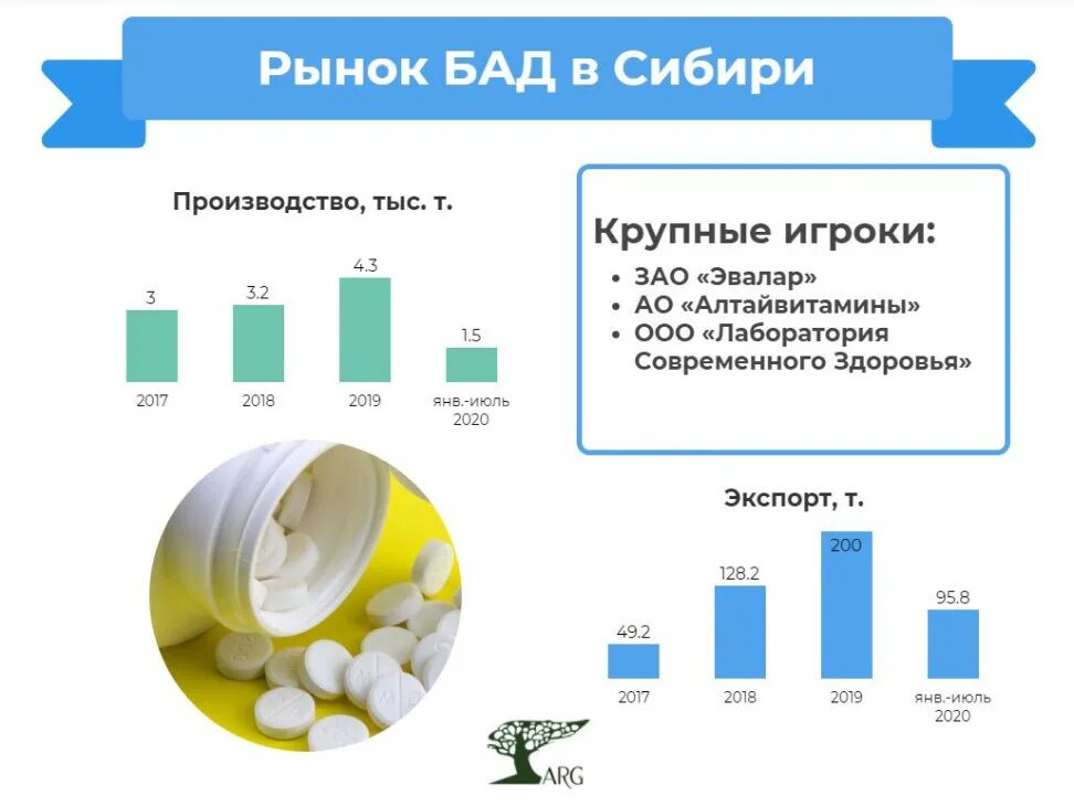 Производители БАДОВ. Российский рынок БАДОВ. Рынке производства БАДОВ. БАДЫ крупнейшие производители. Биологически активные добавки производство