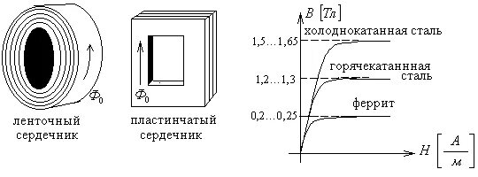Какой материал сердечника. Магнитная проницаемость магнитопровода трансформатора. насыщение магнитопровода трансформатора. магнитная проницаемость сердечника трансформатора. диэлектрический зазор сердечника трансформатора.