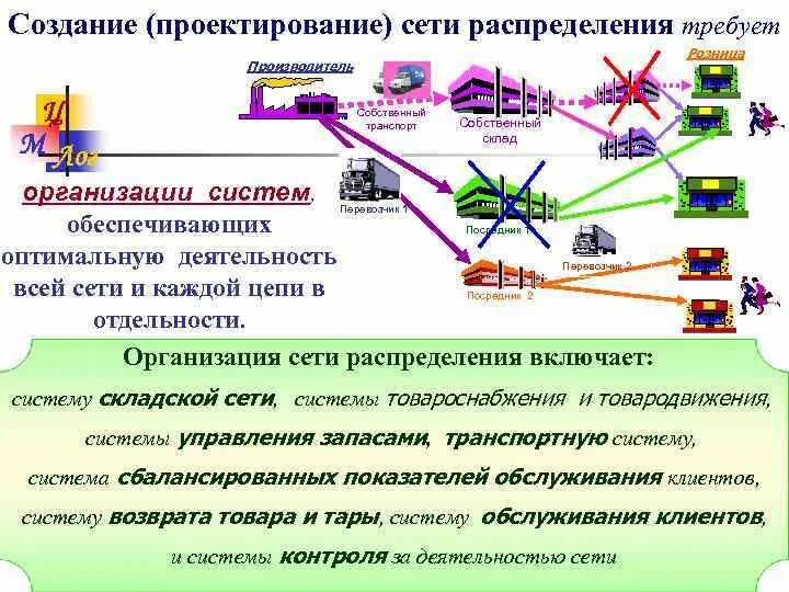 Проектирование логистической системы распределения. Проектирование логистических сетей распределения. Распределительная система в логистике. Схема распределительной логистики.